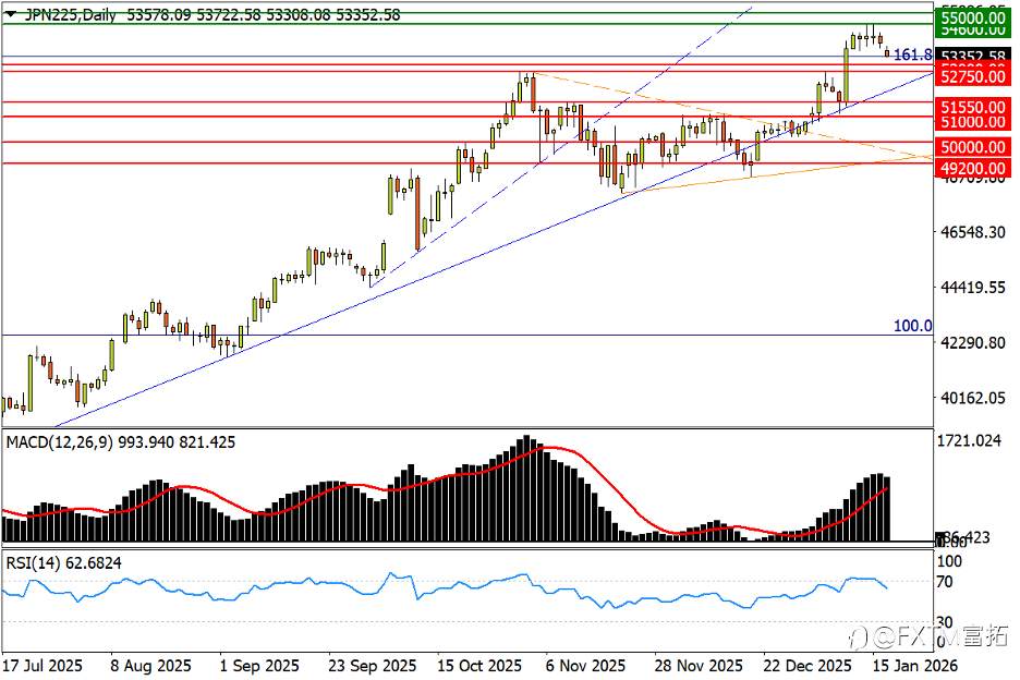 【FXTM富拓】格林兰纷争引爆避险潮!黄金新高、亚股承压