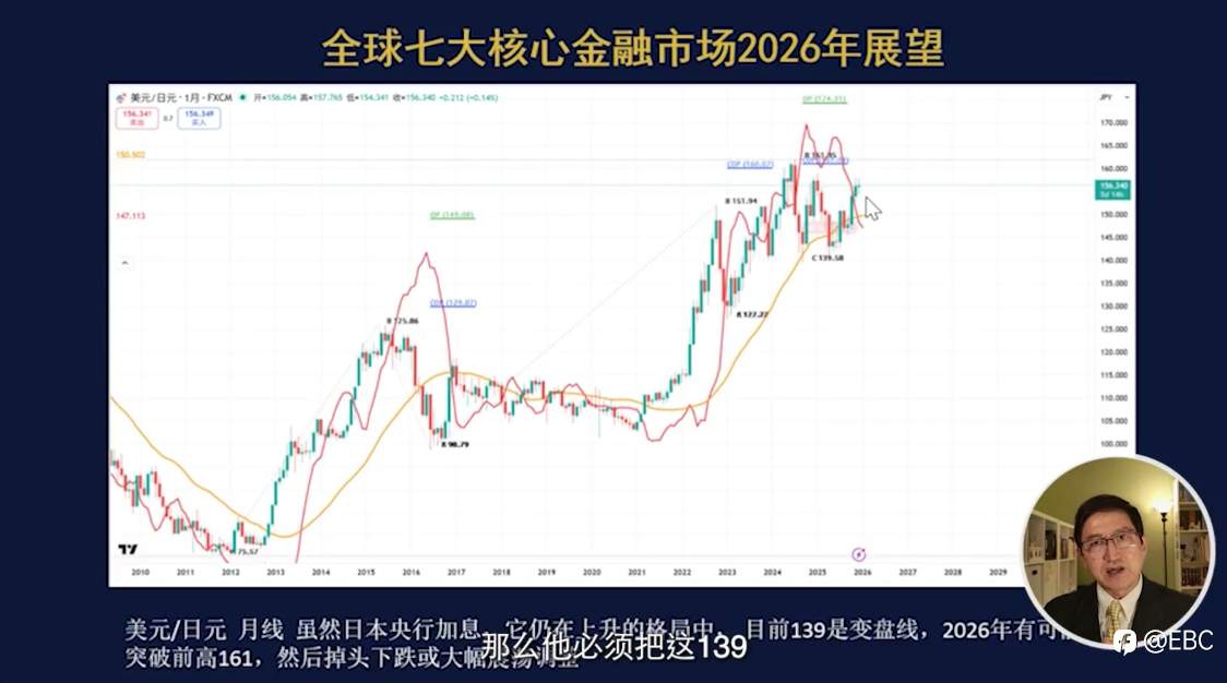 EBC曾见先机：日银和美联储政策分化，2026年市场迎拐点？