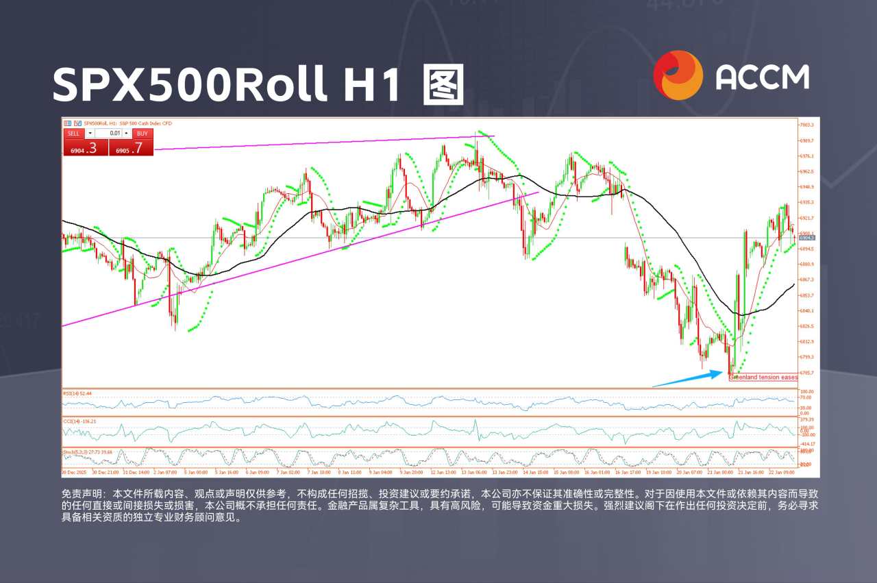 ACCM:华尔街反弹,黄金剑指 5,000 美元