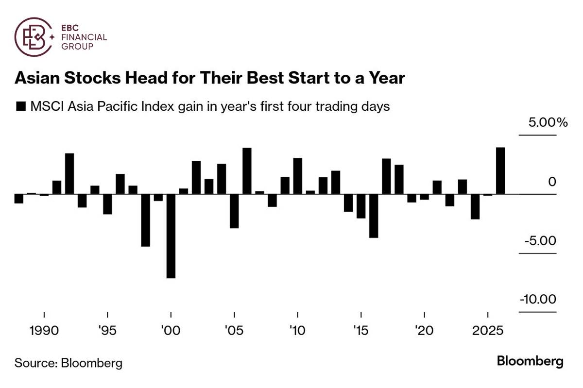 EBC Markets Briefing | ​China and Korean market maintain edge over US rival