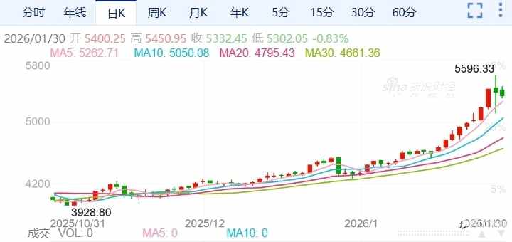 ZFX山海证券:过山车行情!金价冲高回落!