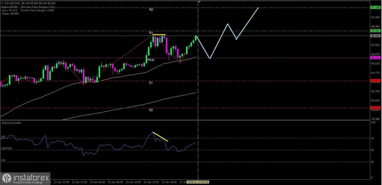 Meski ada potensi terkoreksi terbatas namun Perak masih memiliki arah bias yang menguat