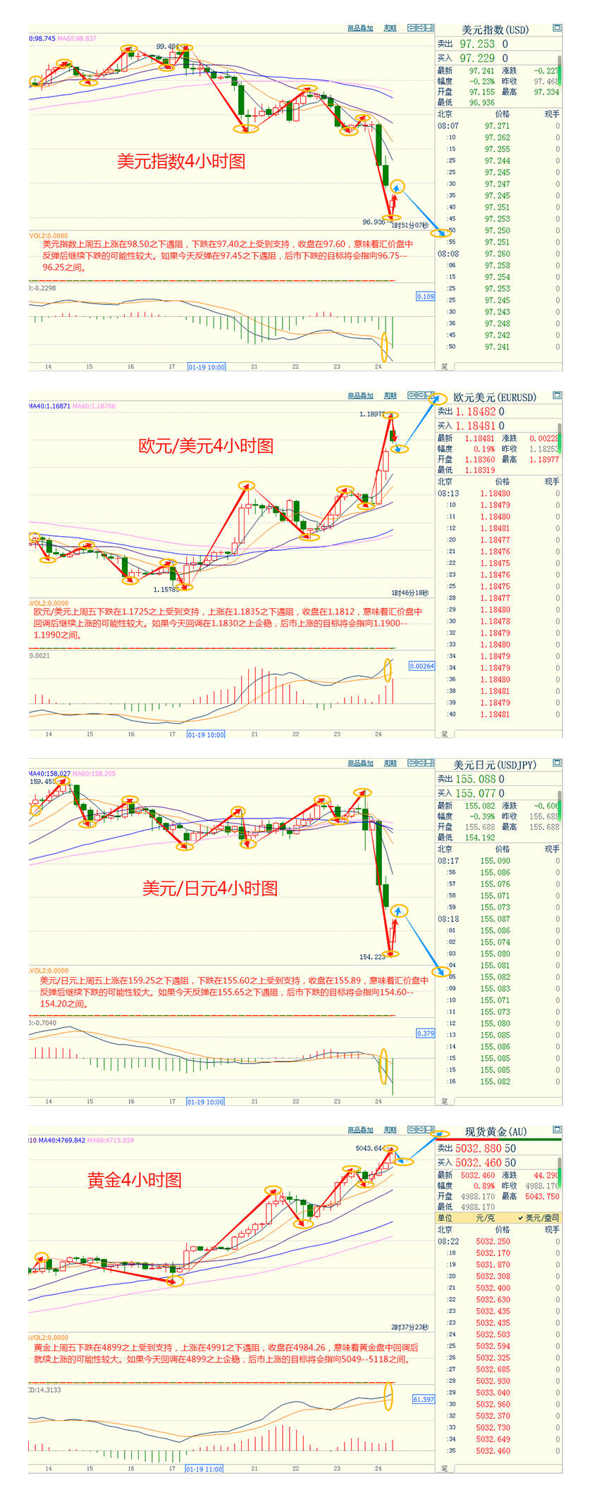 CWG资讯：因地缘政治紧张局势令投资者不安，美元上周五全日下行；避险情绪高涨，金价剑指5050关口