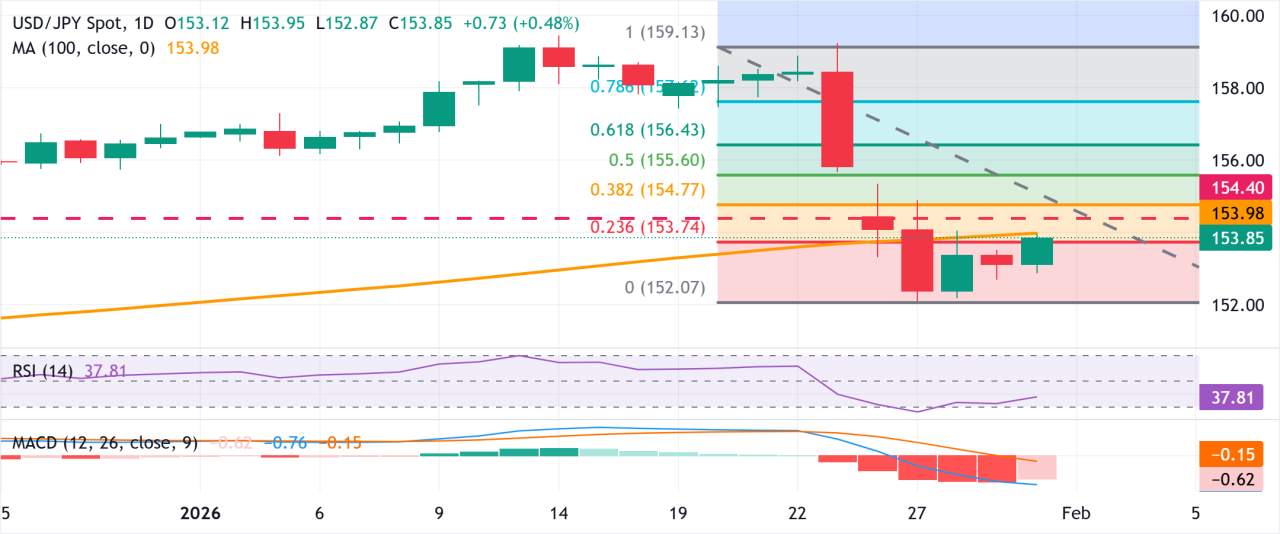 Yen Jepang melemah akibat data CPI Tokyo yang lemah, masalah fiskal, dan risiko politik