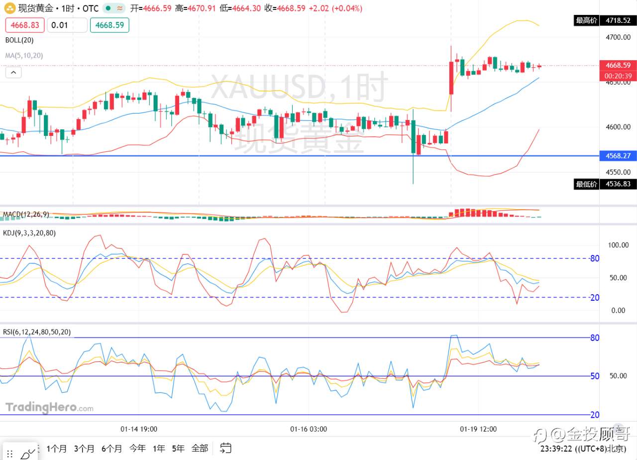 金投顾哥：1月19号午夜金评避险情绪发酵黄金持续升温