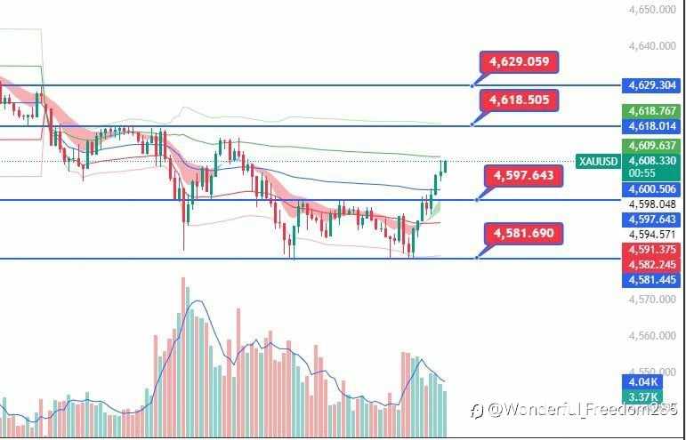 Gold Market Update 📊