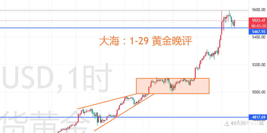 5596新高已破！多头趋势碾压，回调即是机会