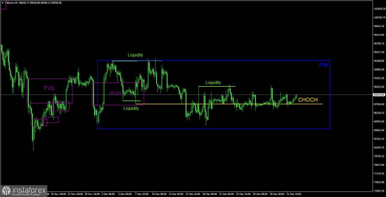 Rekomendasi Trading untuk Bitcoin (BTC) pada 2 Januari Menurut Sistem ICT