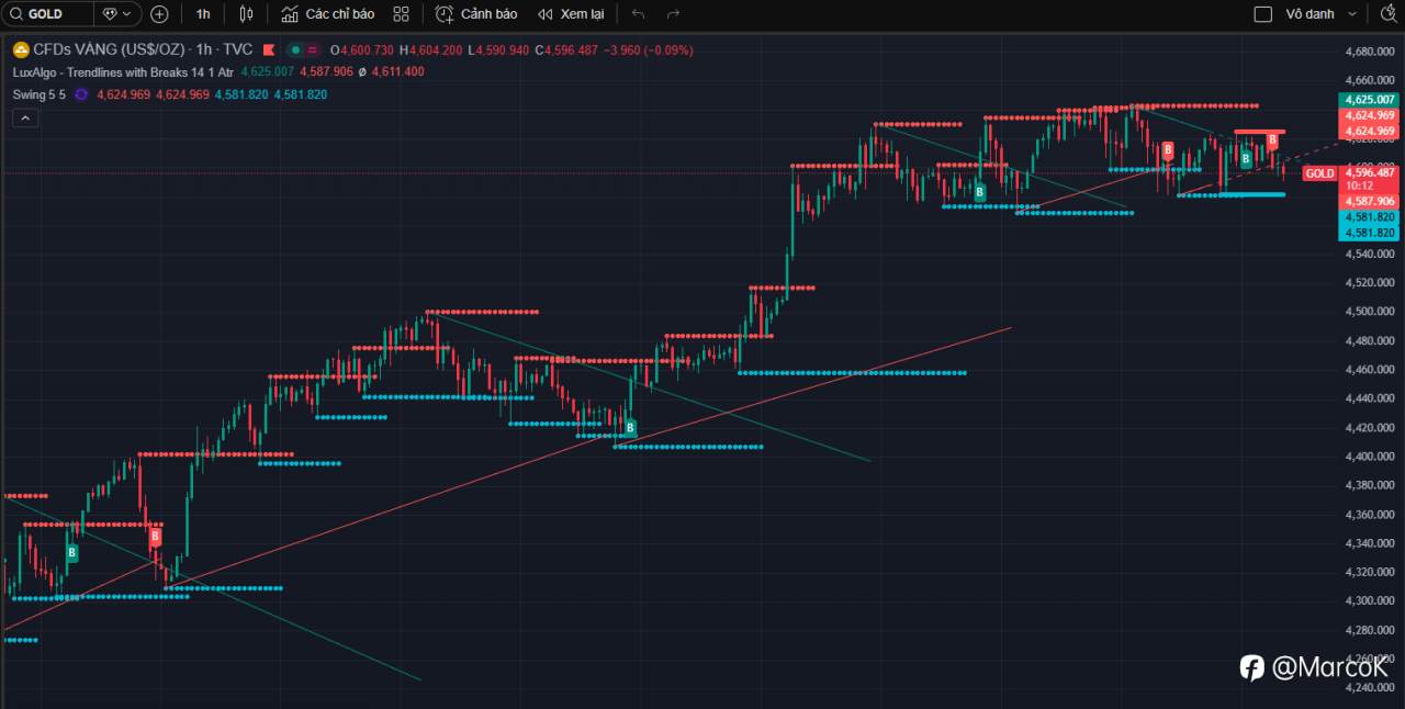 Chào bạn, hôm nay Thứ Sáu ngày 16/01/2026 là một ngày giao dịch mang tính chất quyết định cho xu hướng ngắn hạn của Vàng sau một tuần biến động