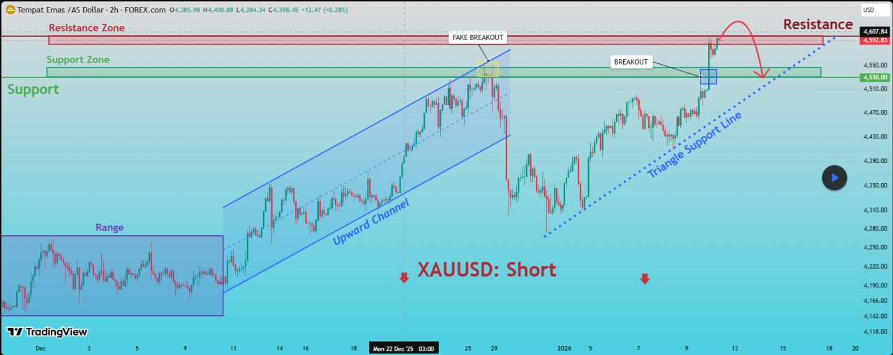 XAUUSD: Zona Pasokan Kritis - Reaksi Dapat Menentukan Langkah Berikutnya