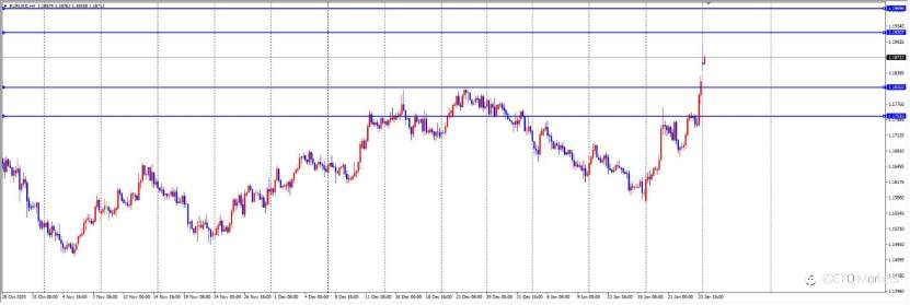 ETO Markets 每日汇评| 数据疲软难掩反弹势头!欧美关键阻力位决战在即