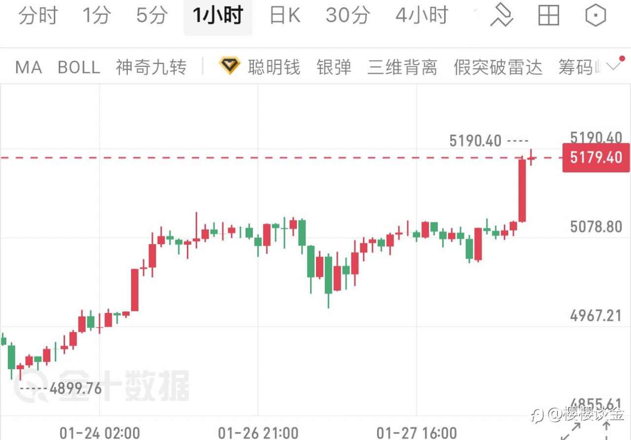 樱樱：黄金突破关键阻力，5190关口再添动力