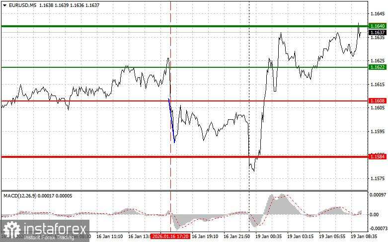 EURUSD: kiat-kiat trading sederhana untuk trader pemula pada 19 Januari. Tinjauan trading forex kemarin