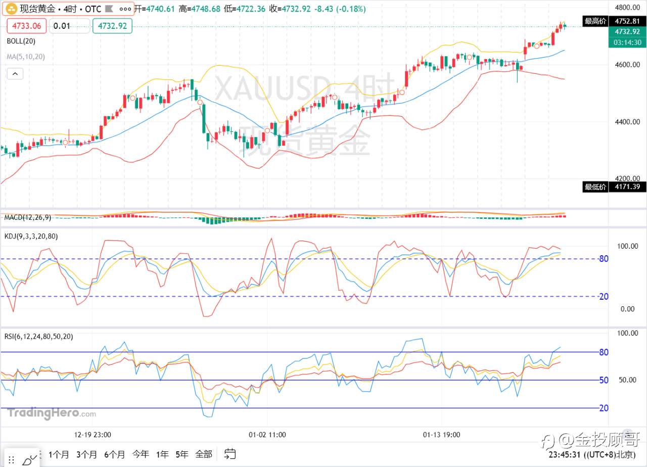 金投顾哥：1月20号午夜金评纳斯达克开盘遇挫黄金市场狂欢