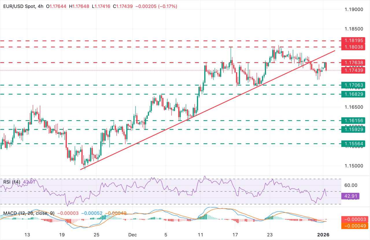 EUR/USD Melemah dalam Sesi Perdagangan Tahun Baru yang Tenang