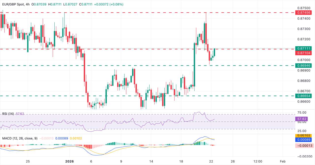 Prakiraan Harga EUR/GBP: Euro Kembali di Atas 0,8700 karena Sentimen yang Lebih Cerah