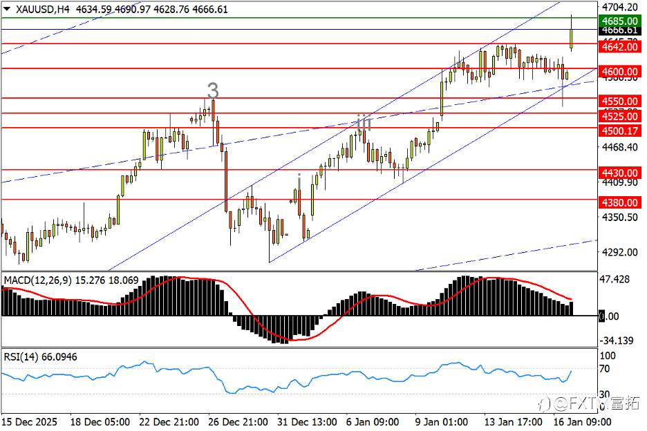 【FXTM富拓】格林兰纷争引爆避险潮!黄金新高、亚股承压