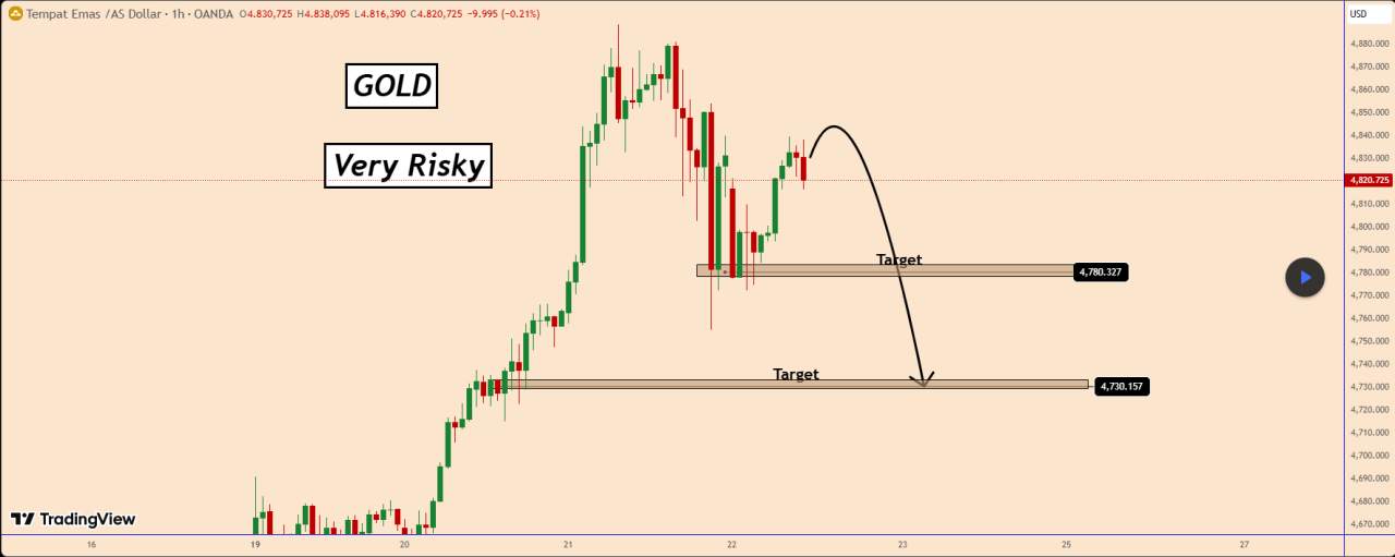 EMAS: Risiko Pengambilan Keuntungan dalam Emas karena Ketegangan Geopolitik Mereda