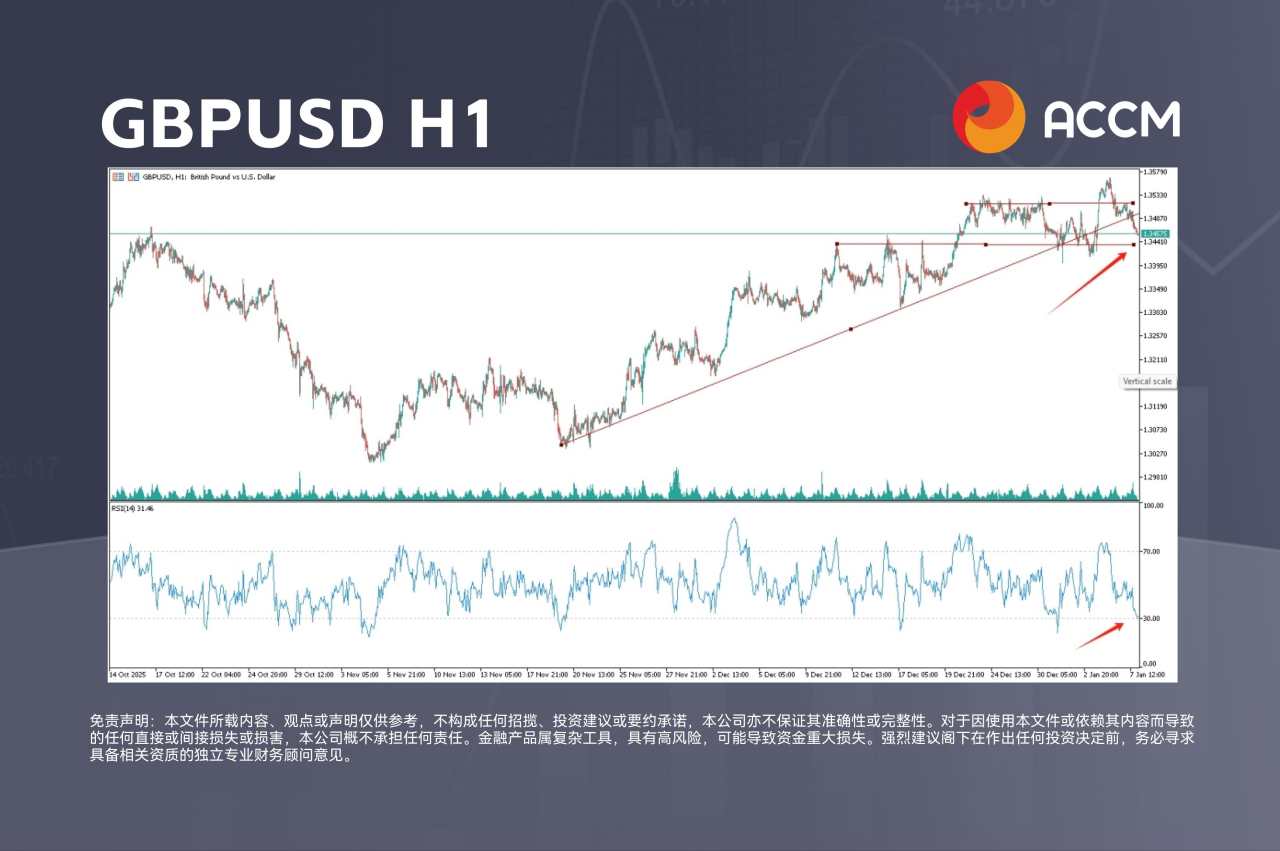 ACCM:英国股市从历史高位回踏，英镑兑美元测试关键支撑位