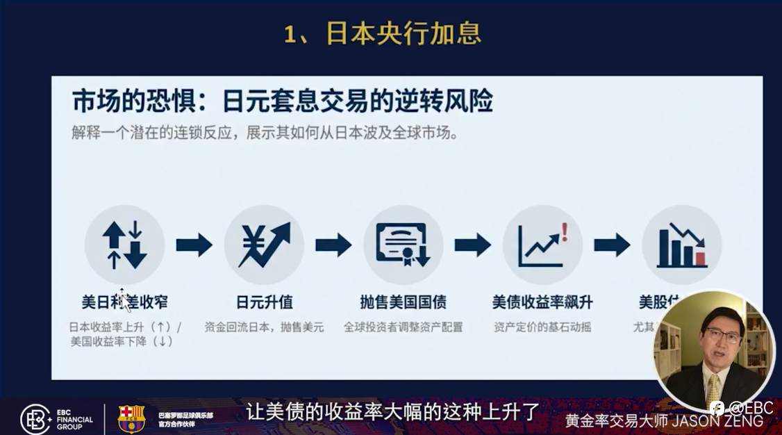 EBC曾见先机：日银和美联储政策分化，2026市场迎拐点？