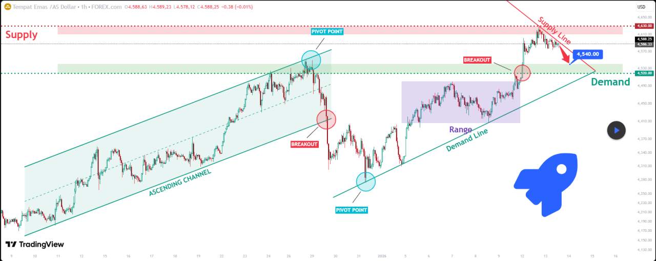 XAUUSD Short: Gagal di Zona Pasokan, Penjual Mendapatkan Kembali Kontrol