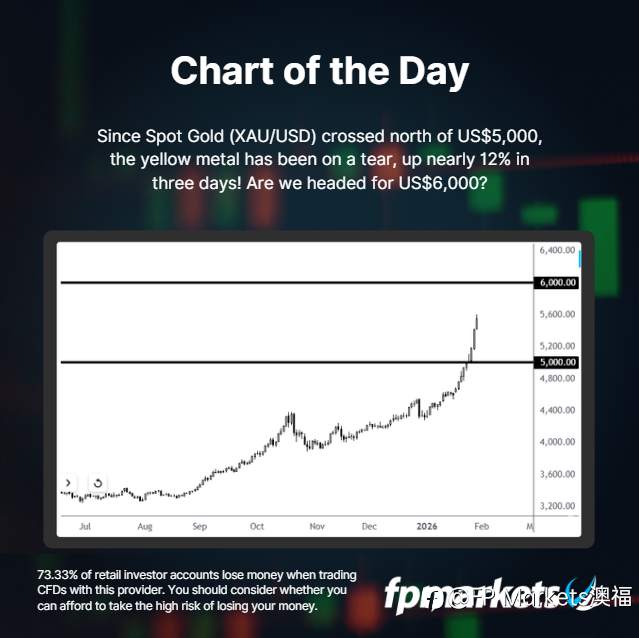 【FP Markets澳福】每日图表 Spot Gold