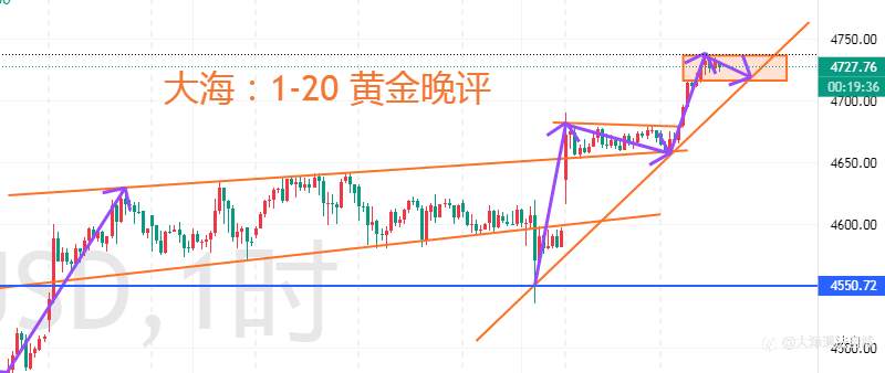 昨天说的4700破了!今天回踩继续,敢跟吗?