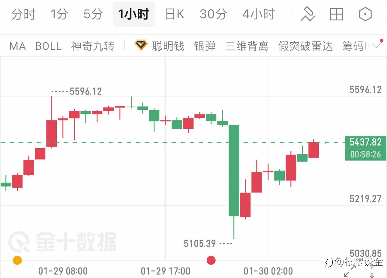 樱樱:惊魂一夜!黄金V型反转暗藏何种信号?