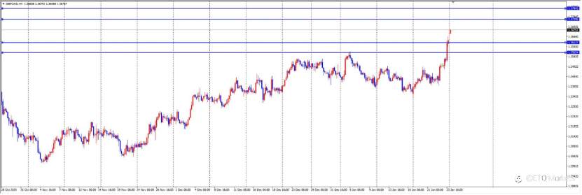 ETO Markets 每日汇评| 数据疲软难掩反弹势头!欧美关键阻力位决战在即