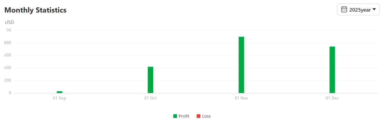 Strategi XAU/USD Semi-Agresif, Trader 736641 Raih Return 209% dengan Modal Kecil