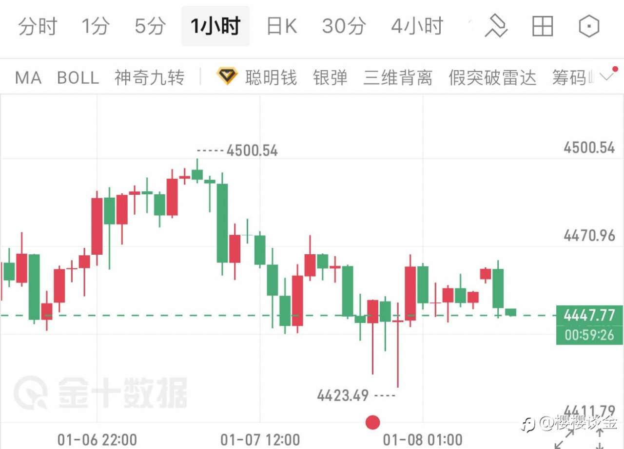 樱樱:黄金冲高回落触底反弹,日内走势关注4460分水岭