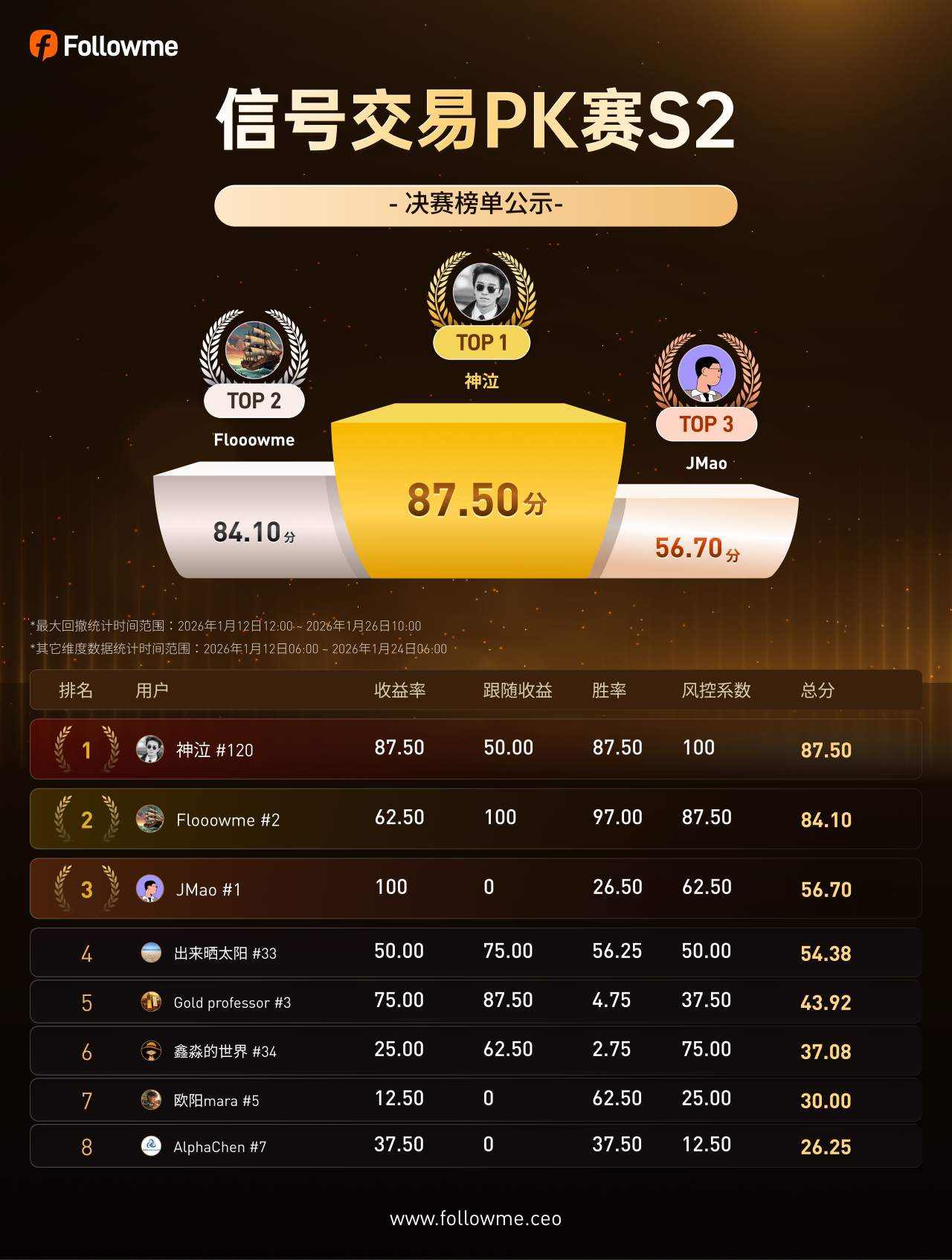 榜单公示：比赛正式结束，逆袭大戏再次上演！