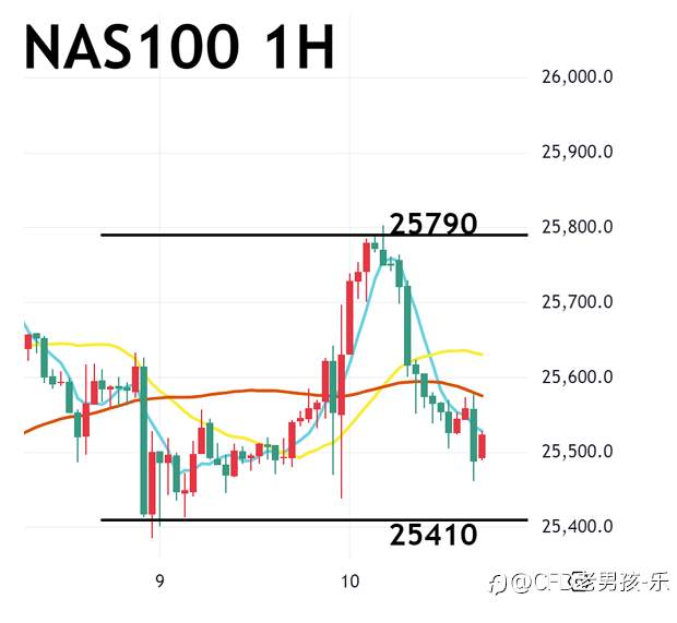 01/12 晚盘策略：黄金/纳指/美油 美国就业成长放缓 Q4财报周开跑 美国三大股指上涨