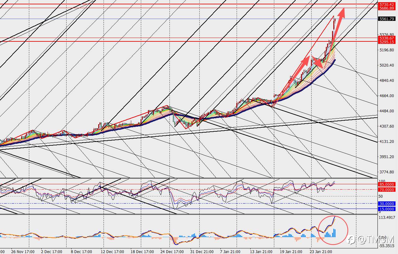 TMGM:黄金价格破5500美元非投机狂热,而是结构性变革的体现!