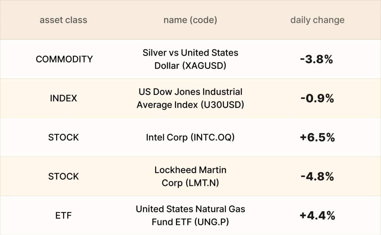 ​EBC Markets Briefing | China stocks ease; Intel unveiled new processers