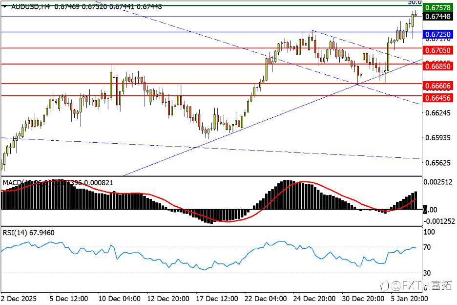 【FXTM富拓】美/加完成杯柄反转！银价冲高防“双顶”