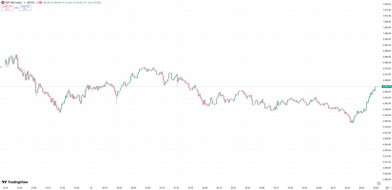 D Prime 全球股市 | 美股收跌道指跌约 400 点,摩根大通收跌 4.2%