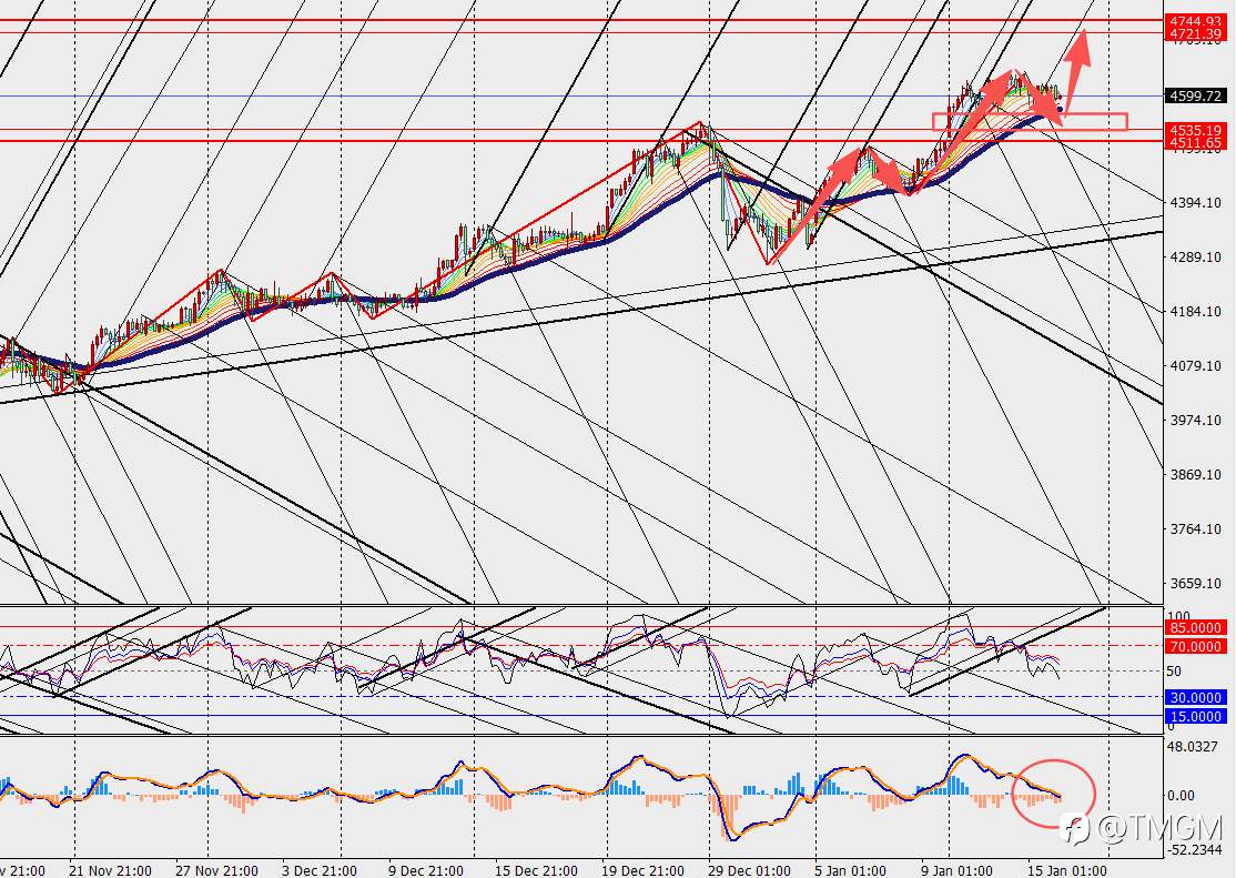 TMGM:美国失业金人数回落与伊朗局势缓和 暂时延缓黄金涨势!