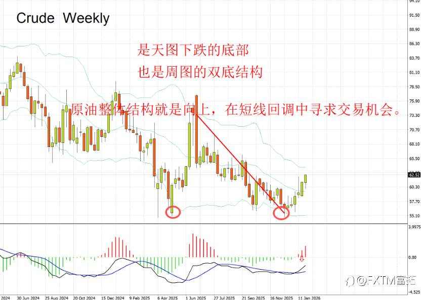 【FXTM富拓】美元大跌，万物皆涨，是时候关注原油的触底新涨了