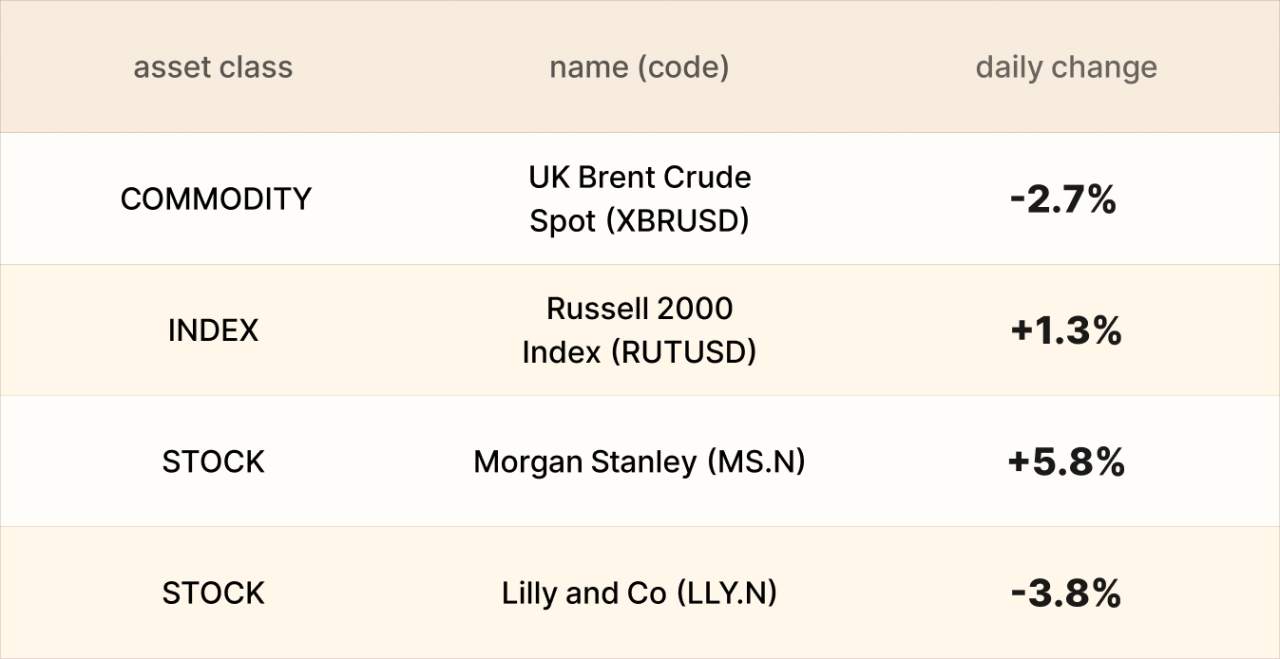 EBC Markets Briefing | Oil prices muted; Morgan Stanley beat estimates