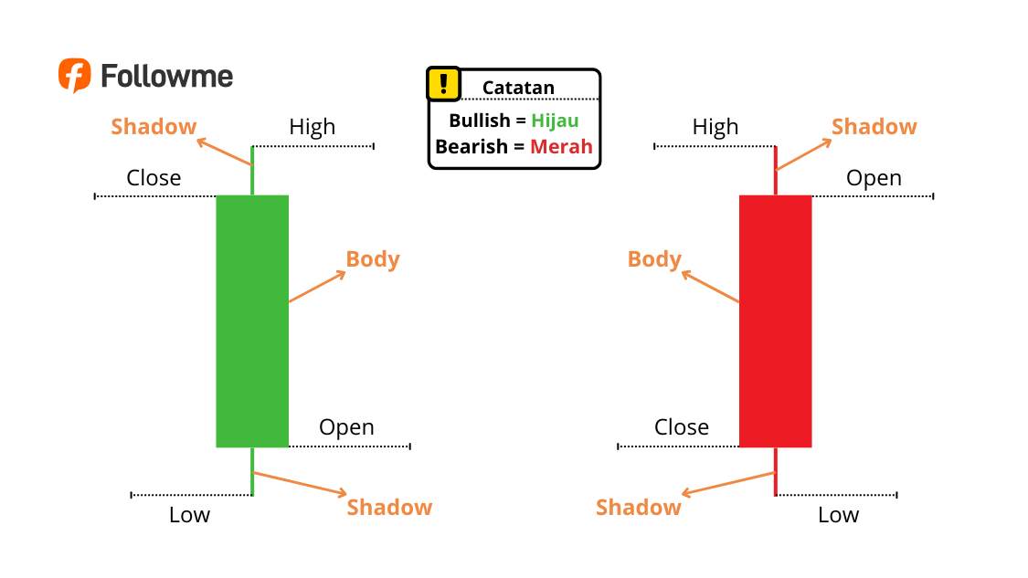 Belajar Candlestick dari Nol, Pola Dasar yang Paling Sering Muncul di Market