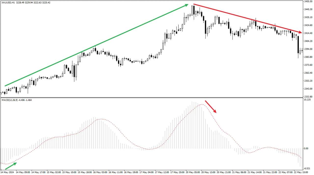 MACD指标教学：新手必学！捕捉趋势与动能的交易利器