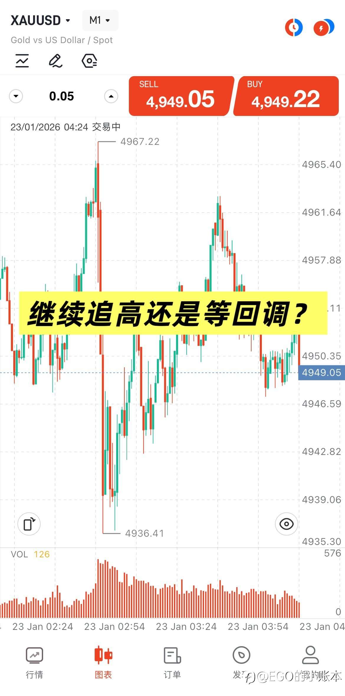 黄金直飙 4967，今天会破 5000 吗？