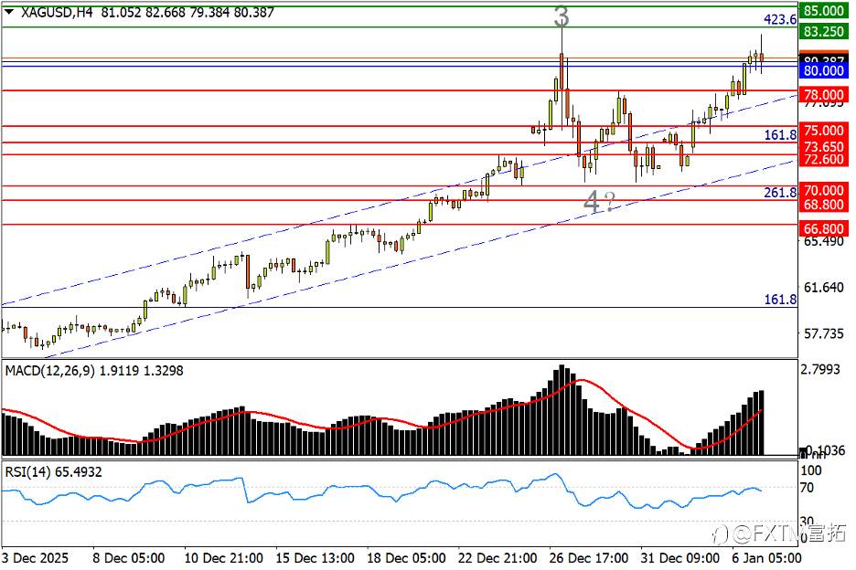 【FXTM富拓】美/加完成杯柄反转！银价冲高防“双顶”