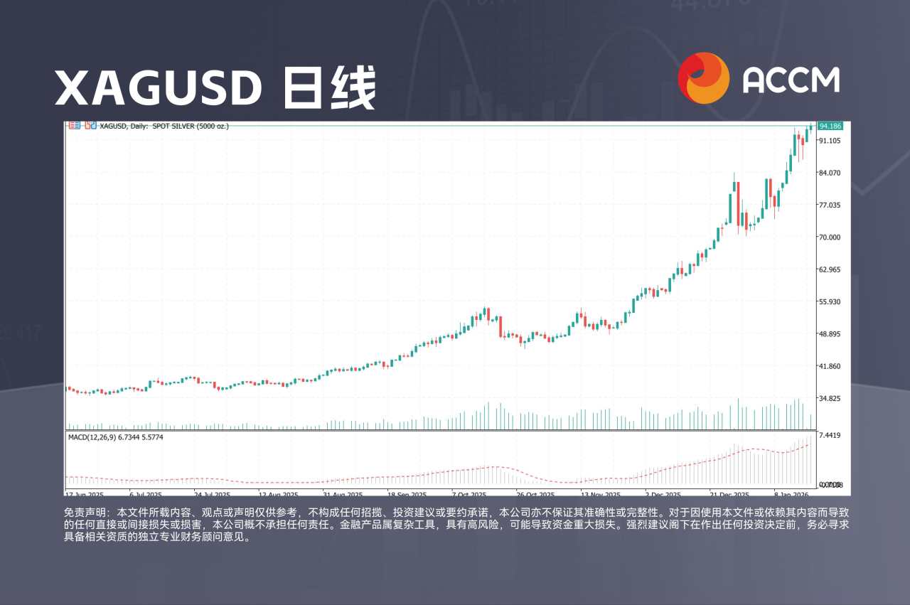 ACCM:格陵兰风险推动黄金、白银创历史新高
