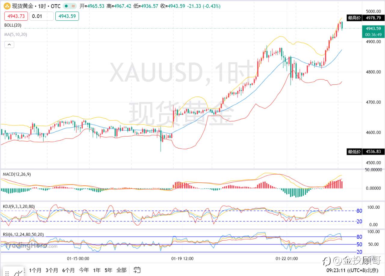 金投顾哥:1月22号早评黄金延续上行再创新高