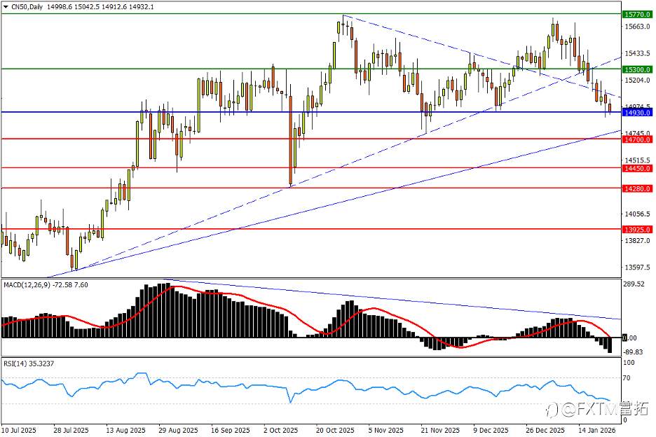 【FXTM富拓】央行加固美/日“下轨”,A50将测中期升势?
