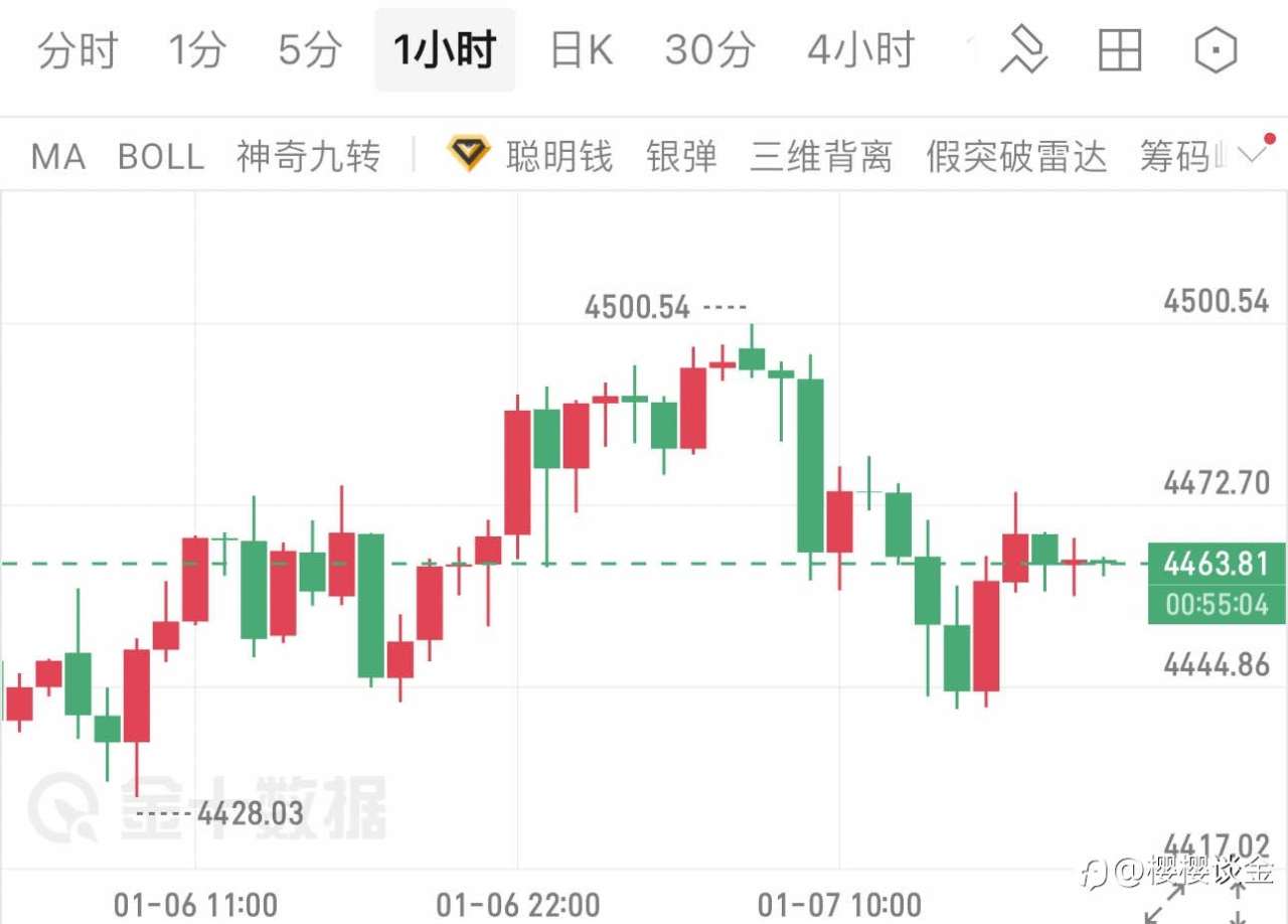 樱樱：黄金跳水后4500关口失守后震荡格局成定局？