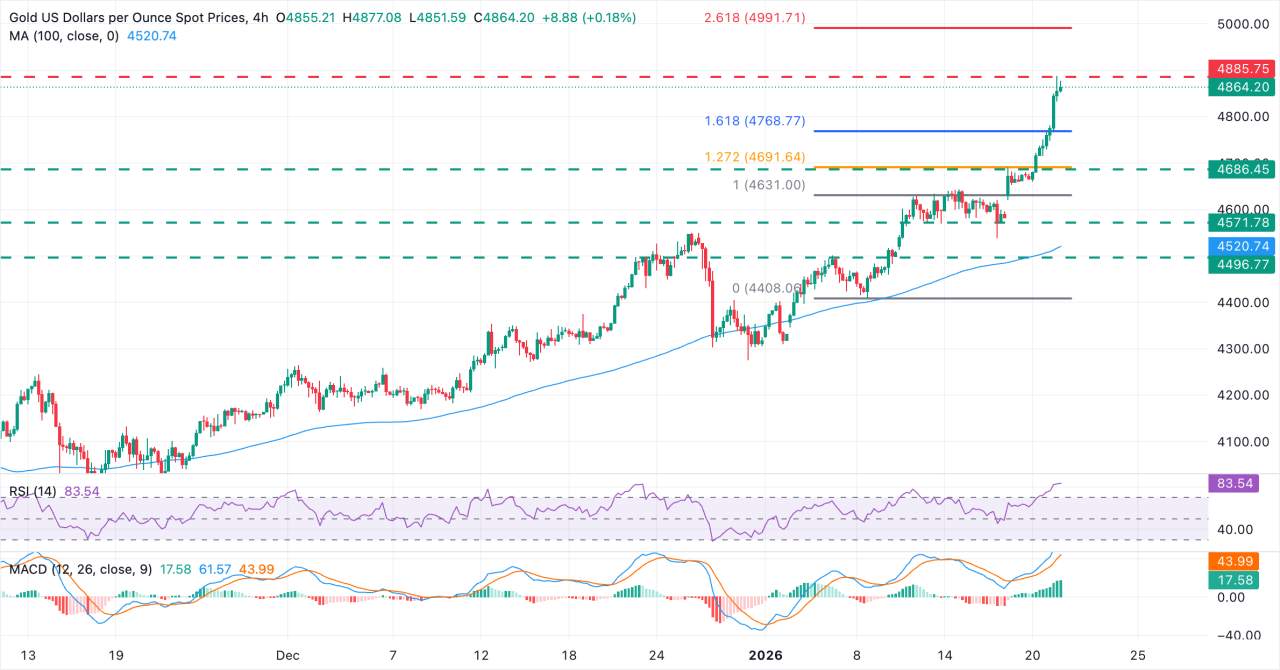 Prakiraan Harga Emas: XAU/USD Capai Level Dekat $4.900 karena Penghindaran Risiko