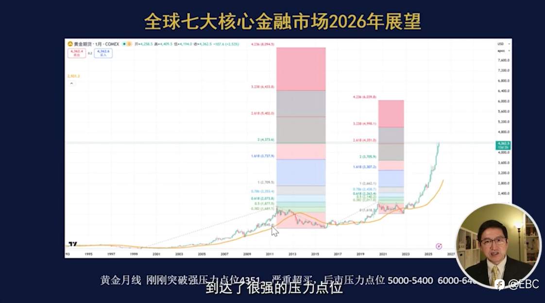 EBC曾见先机：日银和美联储政策分化，2026年市场迎拐点？